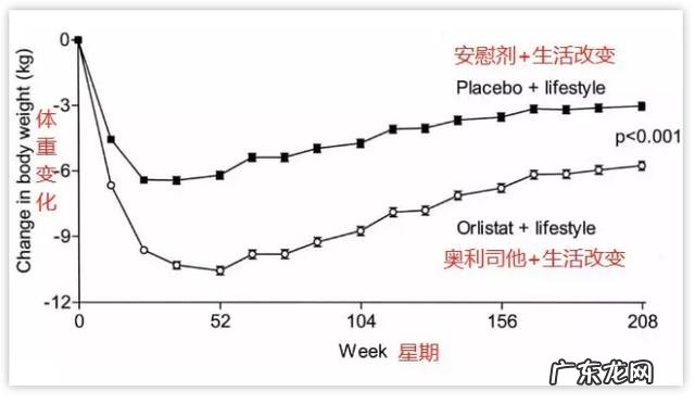 有没有不运动,不节食,不吃减肥药就能瘦的方法?