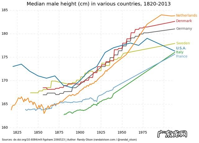 欧美人的体型一直都很高大吗?