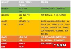 53岁的中老年人血压正常范围是多少