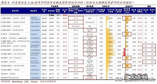 美国三大股指继续下跌，美股的熊市要来了？