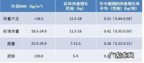 怀孕时,孕妇体重怎样变化才是正常的呢?