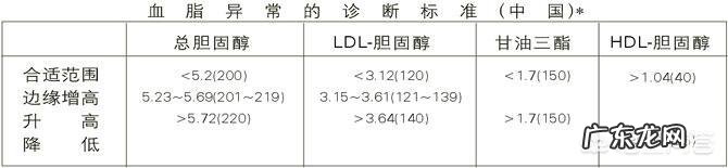 为什么运动量大的人也会胆固醇过高?