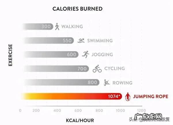 每天怎么跳绳能达到快速减脂 怎么样跳绳才是减脂的最好方法