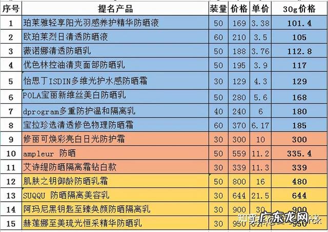 防晒霜推荐 安耐晒防晒霜防晒效果测评
