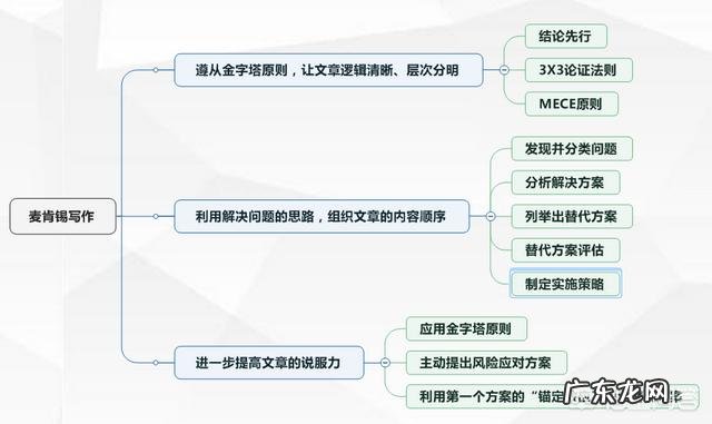 读完一本书后如何做思维导图?