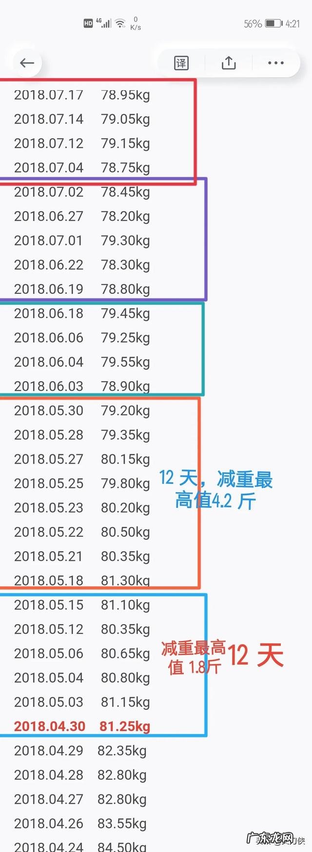 减肥两个星期了,一斤没瘦,怎么办呢