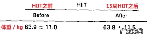 HIIT高强度间歇训练法是什么真的可以快速燃烧脂肪