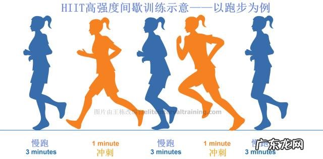 HIIT高强度间歇训练法是什么真的可以快速燃烧脂肪