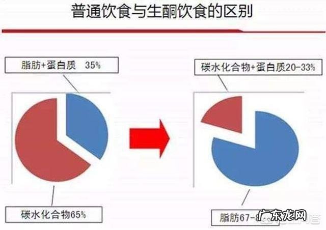 用生酮饮食减肥一个半月，体重有点反弹了，为什么？