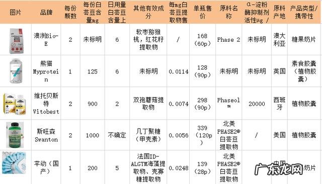 测评5款淘宝热销白芸豆减肥产品!! 看你交了多少智商税