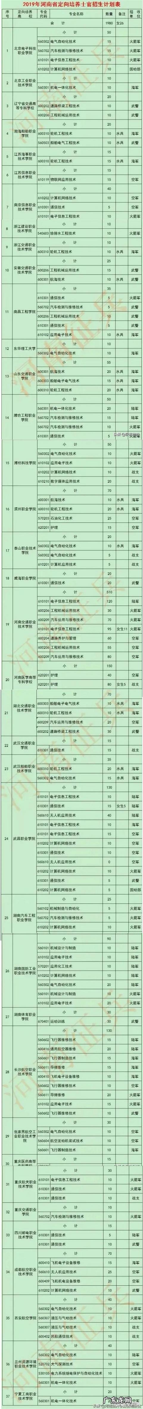 定向士官培养是怎么回事,2019年有哪些学院招生?