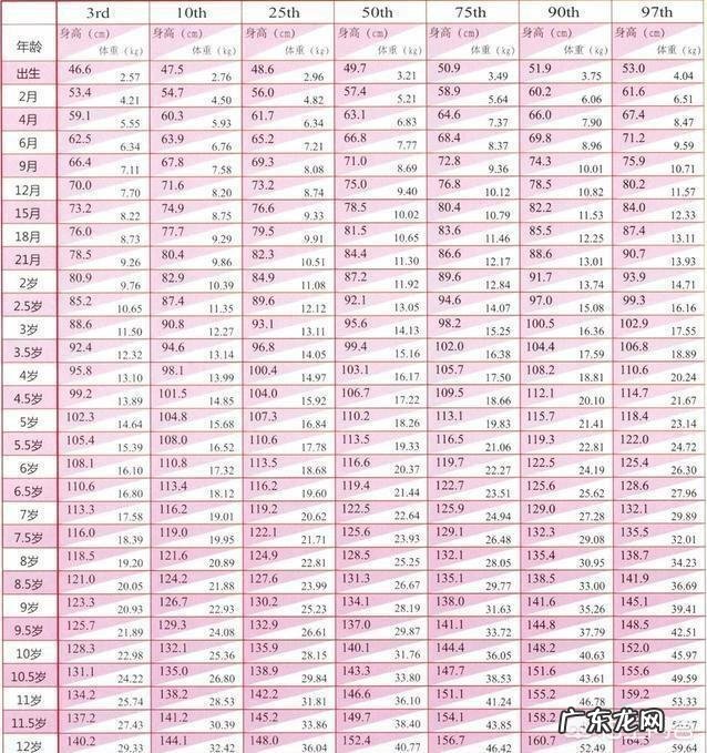 四岁九个月的女童身高是105,正常吗?