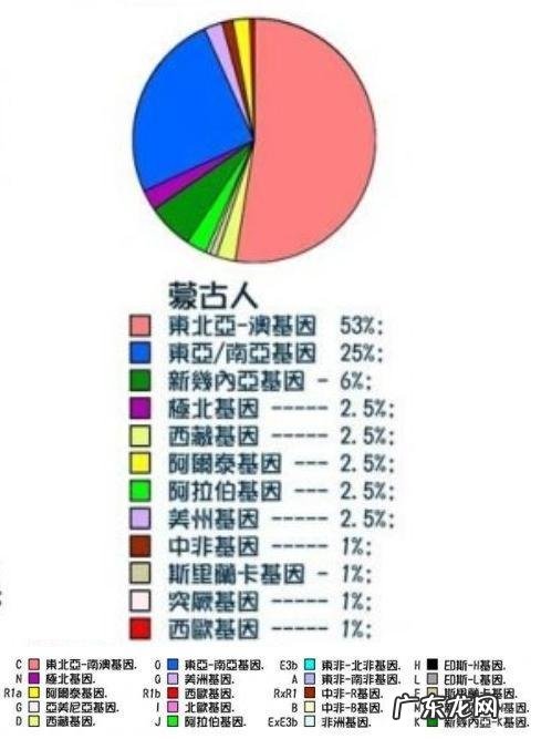 现在汉人都由哪些基因构成