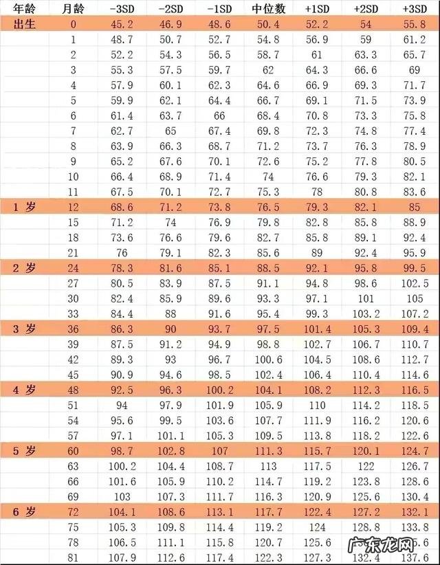 最全儿童身高标准表来啦！快来看看你家宝宝身高达标了吗