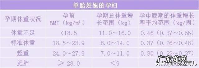 大家孕期增重了多少,怎么控制的?