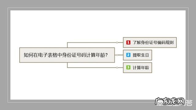 如何在电子表格中身份证号码计算年龄?