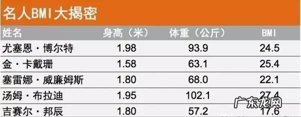 世界卫生组织常用一个重要指标来检测你的身体胖瘦健康程度