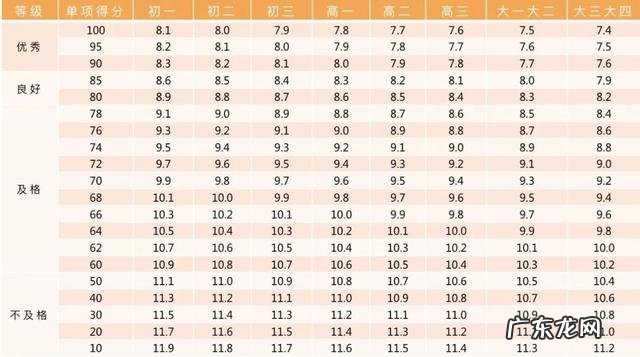 收藏!小学、初中、高中,各阶段体测评分标准及项目指标大集合