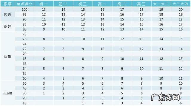 收藏!小学、初中、高中,各阶段体测评分标准及项目指标大集合