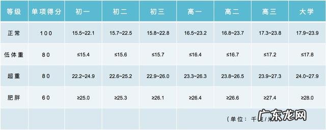 收藏!小学、初中、高中,各阶段体测评分标准及项目指标大集合