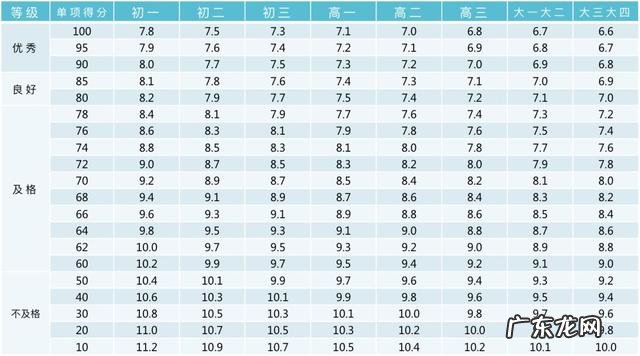 收藏!小学、初中、高中,各阶段体测评分标准及项目指标大集合