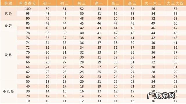 收藏!小学、初中、高中,各阶段体测评分标准及项目指标大集合