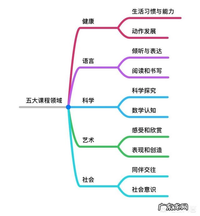 幼儿园小班应该学什么?怎么上课比较好?