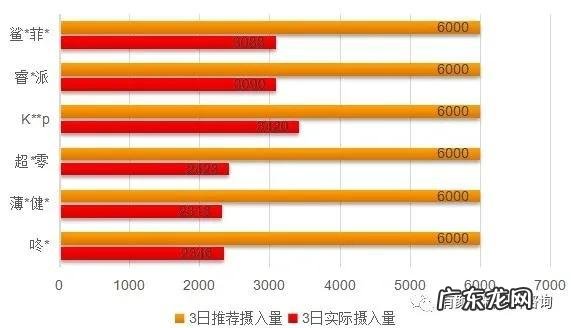 「有料研究室」6款网红代餐测评,好吃又减脂的健康餐怎么选?