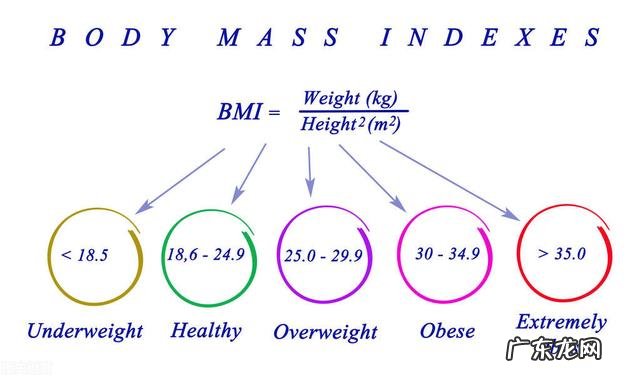 我们的身高体重、血压是否正常？对比正常值，看看自己是否达标