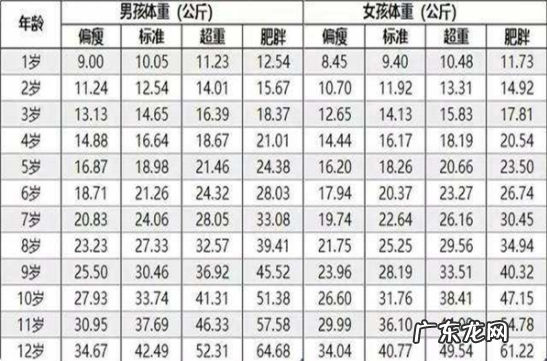 儿童身高体重标准表是什么?