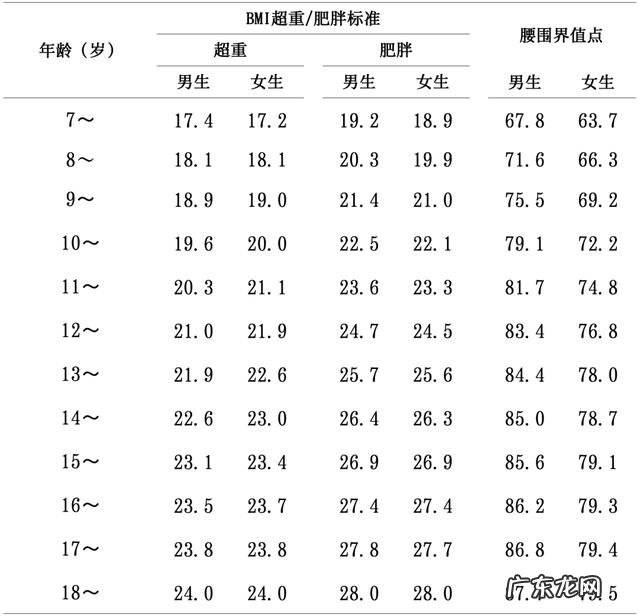 超重9.6%,肥胖6.4%。对照数字,看你家孩子体重标准吗?