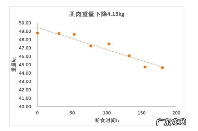 绝食时,会不会一天瘦一斤为什么呢