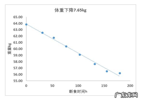 绝食时,会不会一天瘦一斤为什么呢