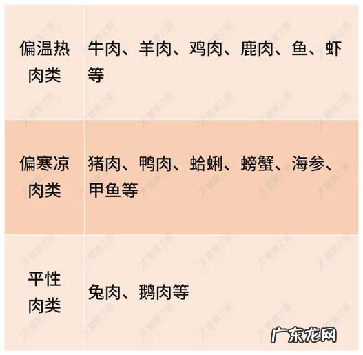 寒性与热性体质的判断及推荐食物表