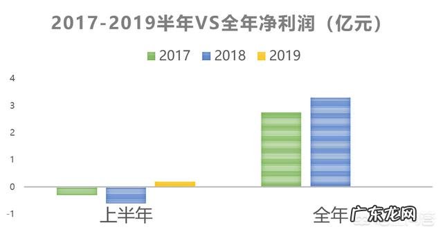 香飘飘上半年卖出13亿元的奶茶,为何只赚了2万元