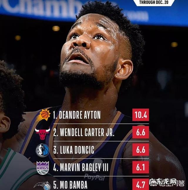 今年谁是你心中最佳NBA新秀