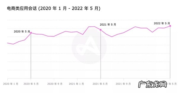 海外电商新趋势,五月或成为电商新旺季