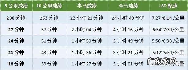 3公里跑了25分钟是不是很慢,如何提高速度