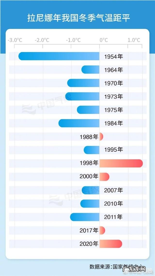 今年已确定是“双峰拉尼娜年”,冬天该有多冷