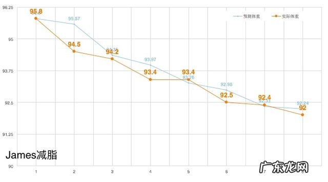 尝试了多种减肥方法,仍瘦不下来,该怎么办