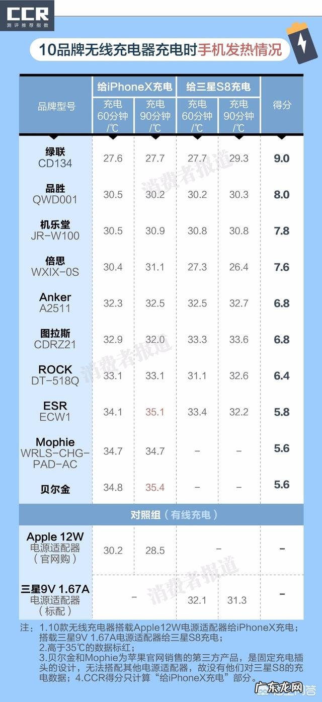第三方的无线充到底该怎么选