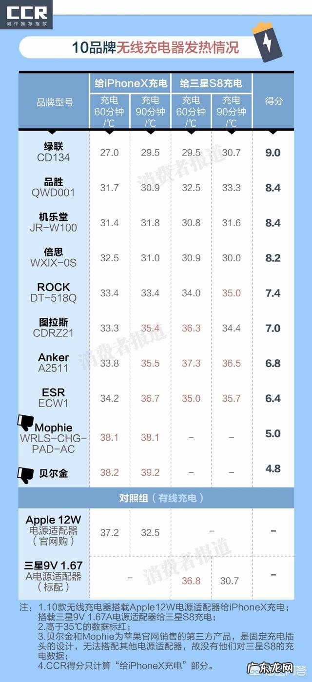 第三方的无线充到底该怎么选