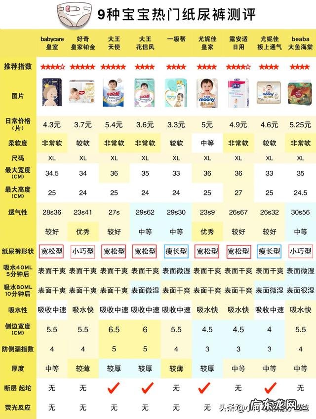 怎样去分辨一款尿不湿的好坏