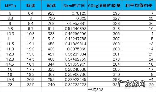 快走和慢跑都能达到减脂心率,哪个更高效一点
