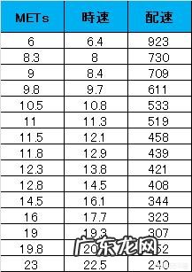 快走和慢跑都能达到减脂心率,哪个更高效一点