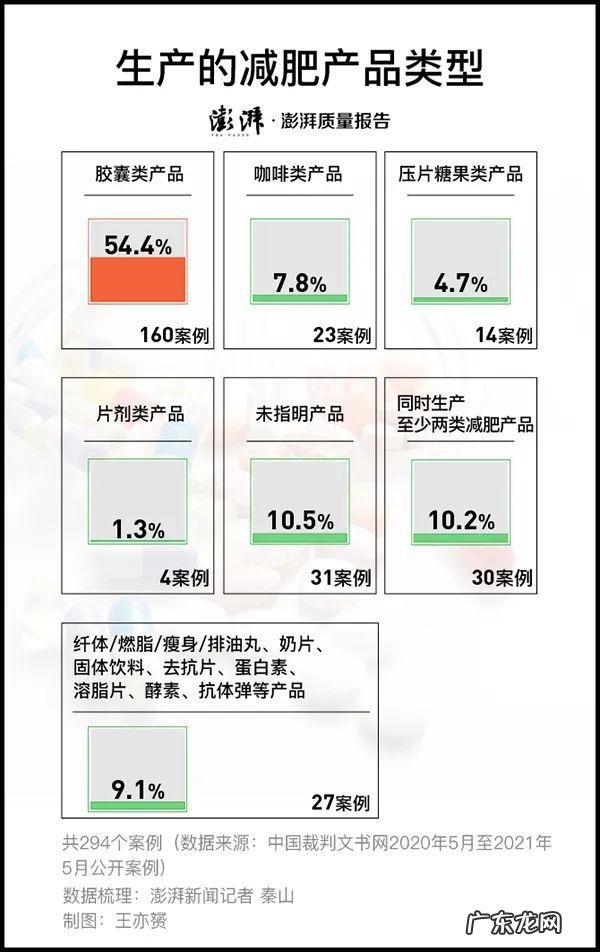 暗访减肥“神药”市场:万起9毛、狗粮袋子包装