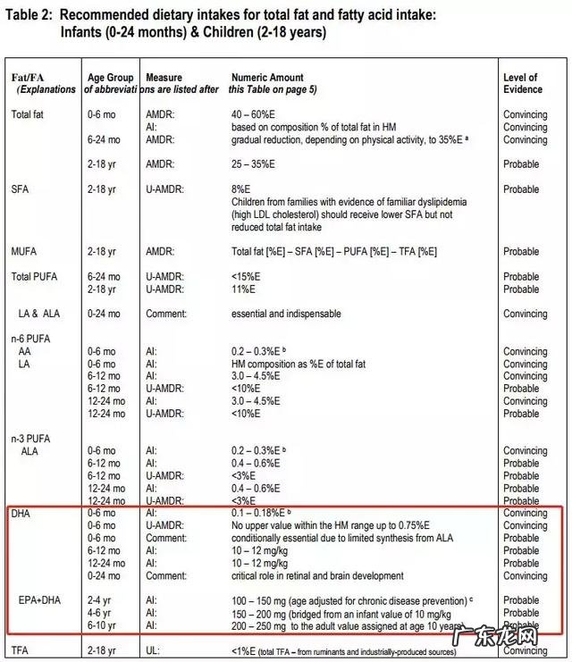 孕妈妈dha推荐 婴幼儿dha推荐评测