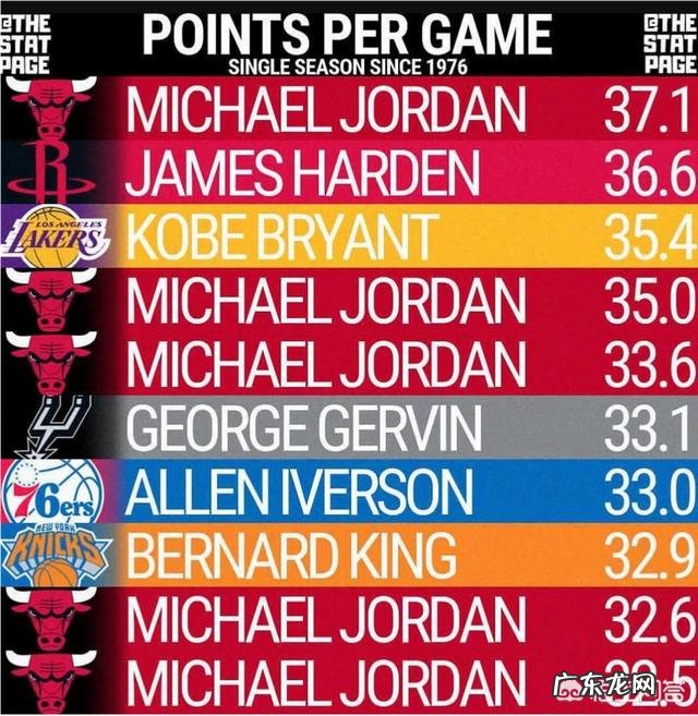 NBA历史至今,在得分后卫位置上排名前三的球员是谁