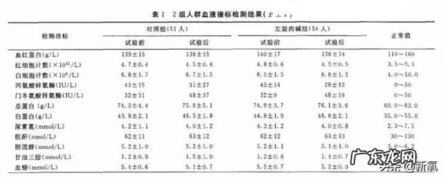 一直吃左旋肉碱会不会生病 左旋肉碱对血常规的影响