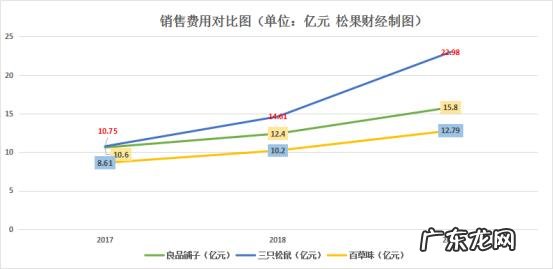 三只松鼠、良品铺子、百草味,零食股三巨头怎么卖不动了